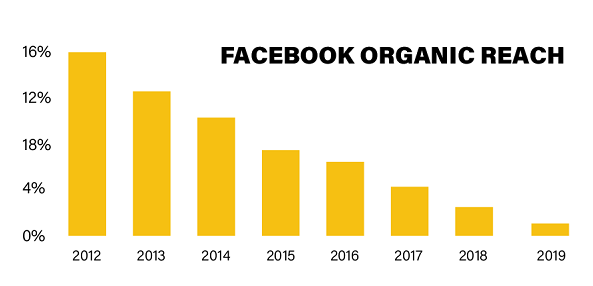 statistics showing a decline in facebook's organic reach