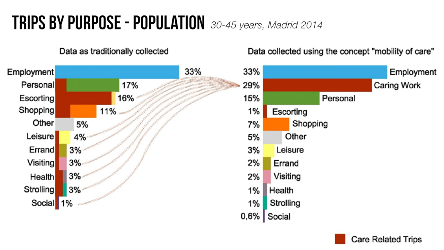 Graphics of trips by purpose