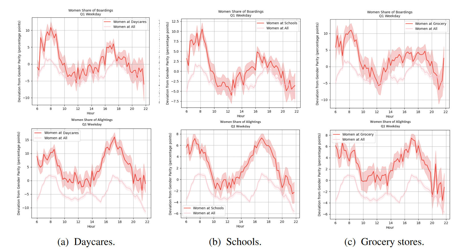 Gender ratio deviation from 50% women during weekdays