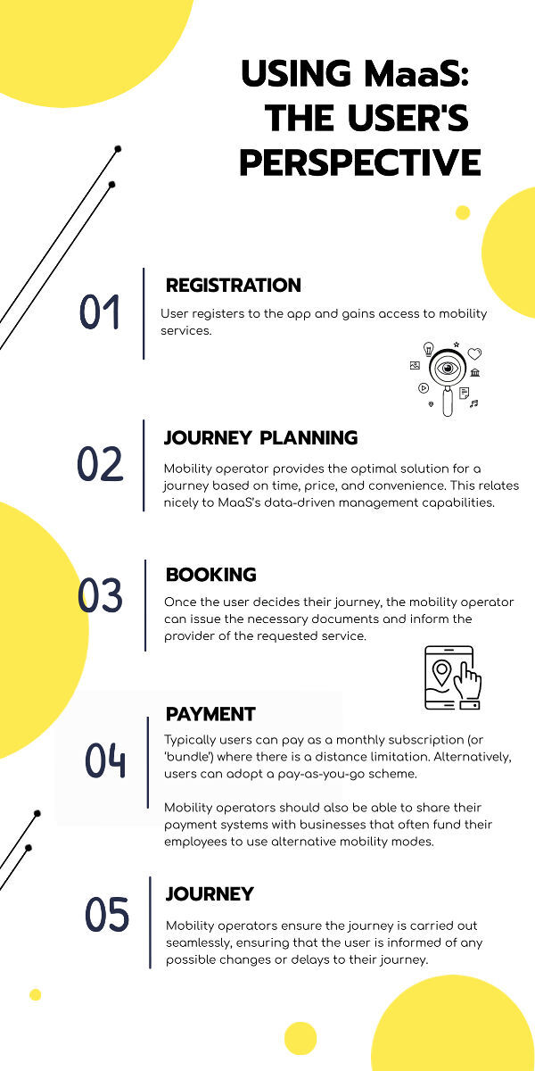 User perspective scheme of using MaaS