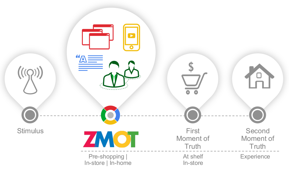 ZMOT in mental model