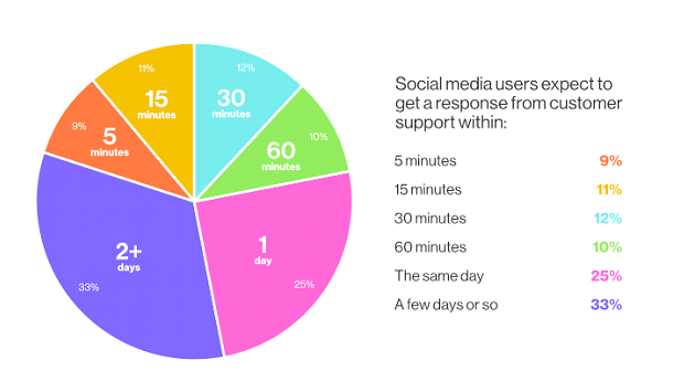 Grafico a trota sul tempo di risposta che ci si aspetta nei vari social