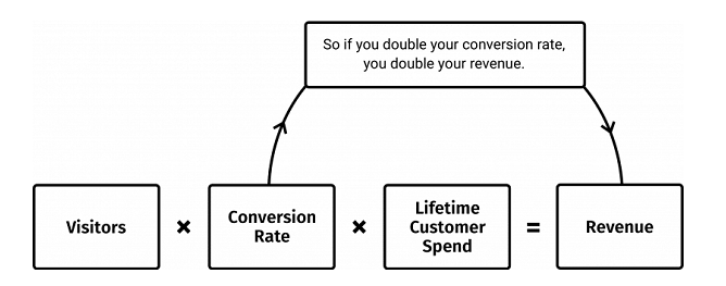 Schema funzionamento tasso di conversione